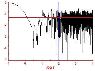 Survival probability log